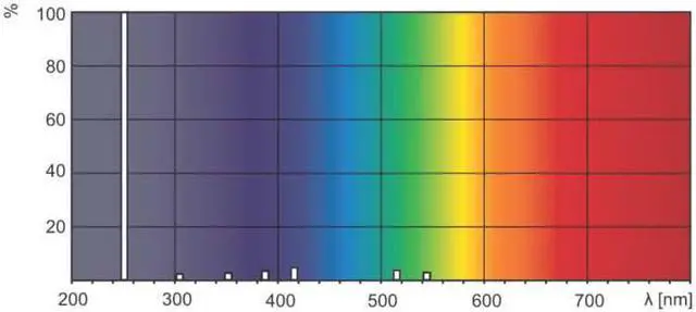 Alt view image 4 of 4 - Philips TUV PL-S Compact UVC Germicidal lamp 11w G23 base.