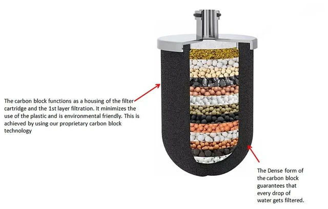 Alt view image 3 of 6 - 15-Stage Shower Filter Removes Chlorine, Odors, Metals Hair & Skin Care