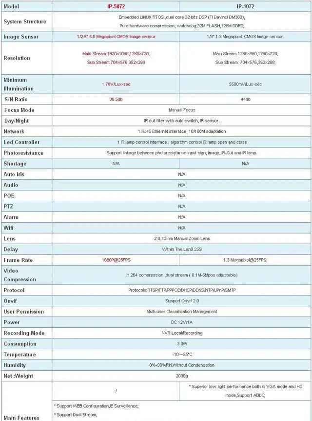 Alt view image 3 of 3 - 1080P Megapixel HD Bullet IR Network IP Camera 3G Support 72Leds Range upto 190FT 2.8-12mm