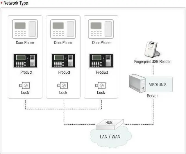 Alt view image 3 of 5 - Fingerprint & RF Card Recognition Network Door Access Control