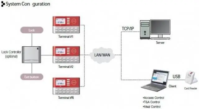 Alt view image 2 of 4 - Network Door Access Control FRID/SMART Card Authentication System