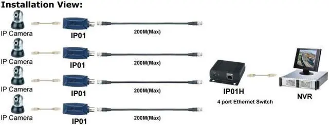 Alt view image 6 of 7 - 4CH IP extender over coax cable with 5 port ethernet switch kit package upto 656Ft