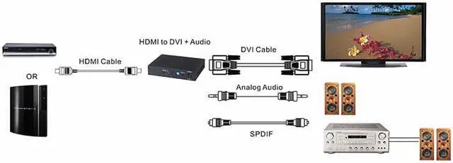 Alt view image 3 of 4 - BlueCCTV HDMI to DVI + Audio Converter