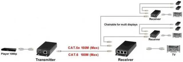 Alt view image 2 of 5 - HDMI Extender over UTP Cable up to 180 meters with Chainable Receiver