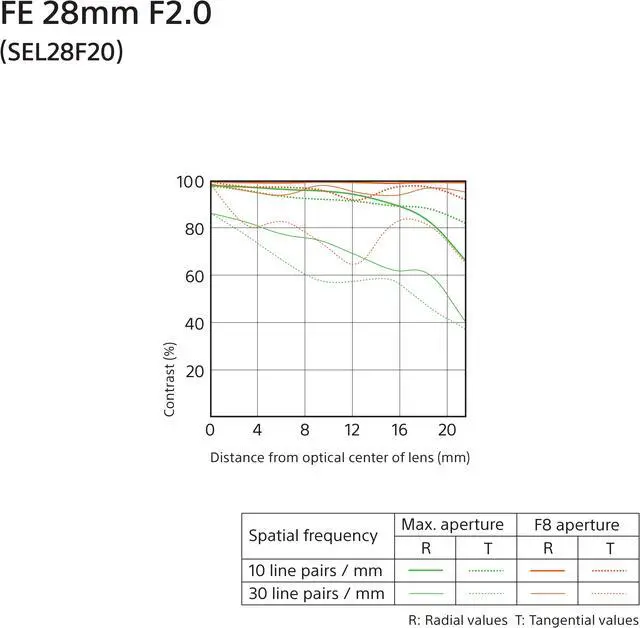 Alt view image 4 of 9 - Sony 28mm F/2.0 Full-frame Wide-Angle Lens for Sony E-Mount Cameras - SEL28F20