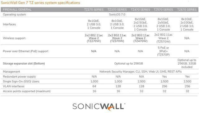 Alt view image 6 of 18 - SonicWall TZ370 Firewall (Gen 7), Appliance only | 02-SSC-2825