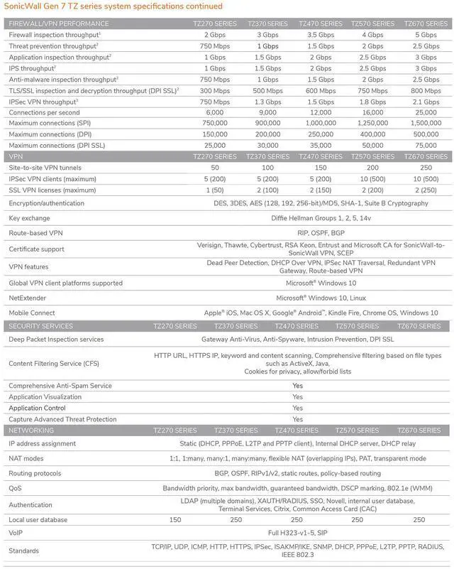 Alt view image 7 of 18 - SonicWall TZ370 Firewall (Gen 7), Appliance only | 02-SSC-2825