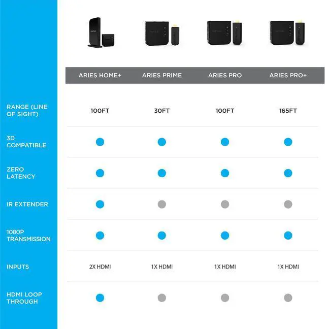 Alt view image 20 of 20 - Nyrius ARIES Pro Wireless HDMI Transmitter and Receiver To Stream HD 1080p 3D Video From Laptop, PC, Cable, Netflix, YouTube, PS4, Drones, Pro Camera, To HDTV/Projector/Monitor (NPCS600)