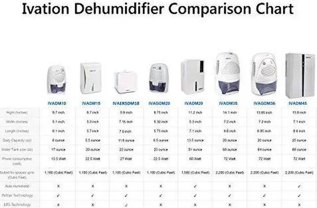 Alt view image 4 of 6 - Ivation IVADM10 Powerful Small-Size Thermo-Electric Dehumidifier - for Smaller Room, Cupboard, Basement, Attic, Stored Boat, RV, Antique Car