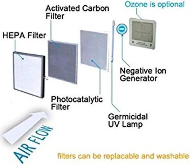 Alt view image 4 of 7 - Ivation Replacement Activated Carbon Filter for IVAOZAP04 Ivation 5-in-1 HEPA Air Purifier & Ozone Generator