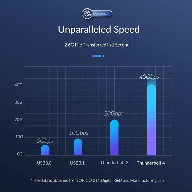 Alt view image 6 of 7 - ORICO Cable Compatible with Thunderbolt 4 Right Angle 6.56FT, 40Gbps USB C to USB C Cable with 100W Charging/Display 8K@ 60Hz for MacBooks, iPad Pro, Thunderbolt 4/3 Hub and USB-C Device
