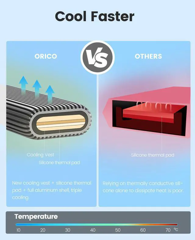 Alt view image 4 of 7 - ORICO Aluminium NVMe M.2 SSD Enclosure USB3.2 Gen2 10Gbps USB C Support Up to 4TB SSD With C to C/A 2-in-1 Cable With Built-in Cooling Vest