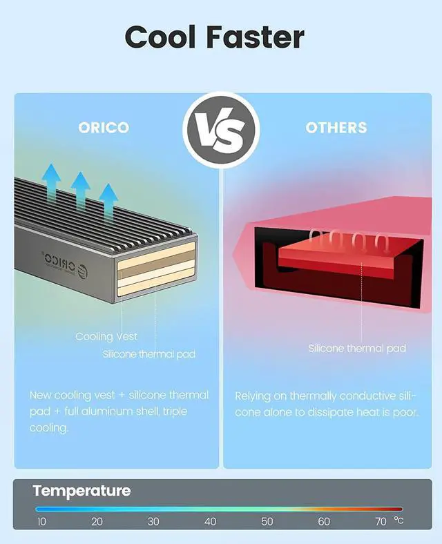 Alt view image 5 of 7 - ORICO M.2 NVMe SSD Enclosure USB 3.2 Gen2 10Gbps Type-C for PCIE NVMe SSD Disk for SSD Size 2230/2242/2260/2280 Support Up to 4TB SSD With Built-in Cooling Vest