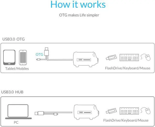 Alt view image 3 of 7 - ORICO Lovely Pig HUB Multi-function USB3.0 OTG Hub 3 USB Ports and TF SD Card Reader with Detachable Data Cable for Various USB Devices