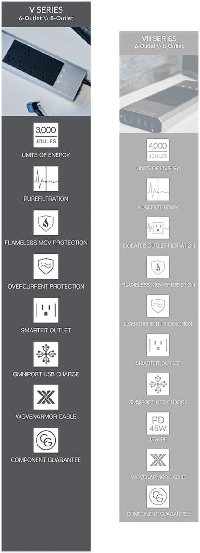 Alt view image 11 of 17 - Austere V Series Power 8-Outlet With Omniport USB \\ 3,000 Joules, PureFiltration, Flameless MOV, Overcurrent Protection, SmartFit Outlets, WovenArmor Cable & Component Guarantee