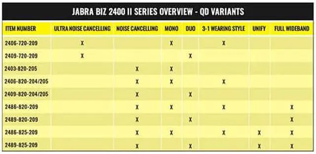 Alt view image 3 of 3 - Jabra Biz 2400 II Corded Headset 2409-820-205 w/ Air Shock Noise Canceling Microphone