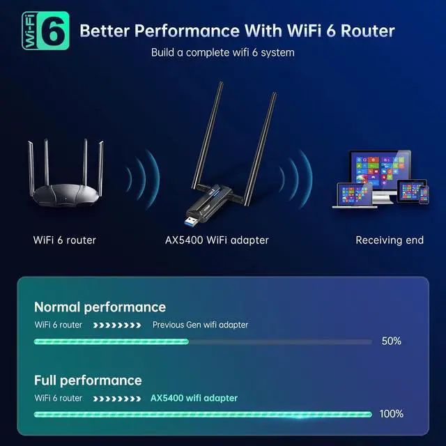 Alt view image 3 of 7 - EDUP USB 3.0 WiFi 6E AX5400M WiFi Adapter, 802.11AX, Tri-Band 6GHz/ 5GHz/ 2.4GHz, Dual 5dBi Antennas, USB WiFi Dongle Wireless Network Adapter Only Work for Windows 11/10 - EP-AX1671