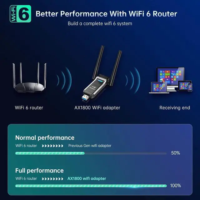 Alt view image 6 of 7 - EDUP USB WiFi 6 Adapter for PC, Wireless Network Adapter AX1800 Dual-Band 5Ghz/2.4Ghz 1800Mbps, 802.11ax/WPA3/MU-MIMO, USB 3.0 WiFi Dongle Dual Antenna Support Windows 11/10/7 -
EP-AX1697