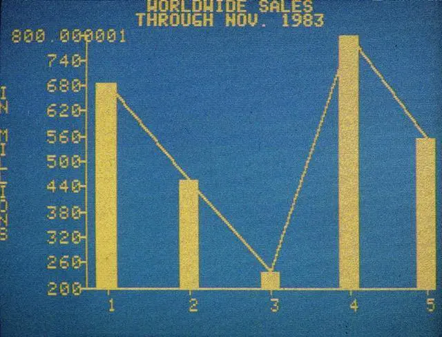 Main image of Business Software, C1983. Nsample Bar Graph Depicting A Company'S Worldwide Sales, Displayed On An Apple Ii Computer,