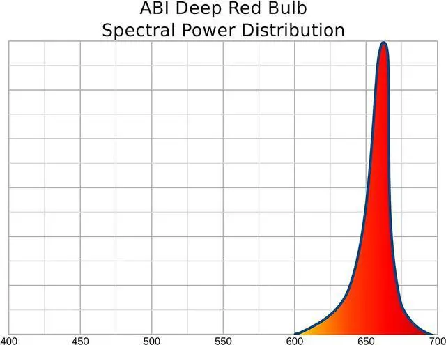 Alt view image 6 of 6 - ABI LED Light Bulb for Red Light Therapy, 660nm Deep Red, 24W Class