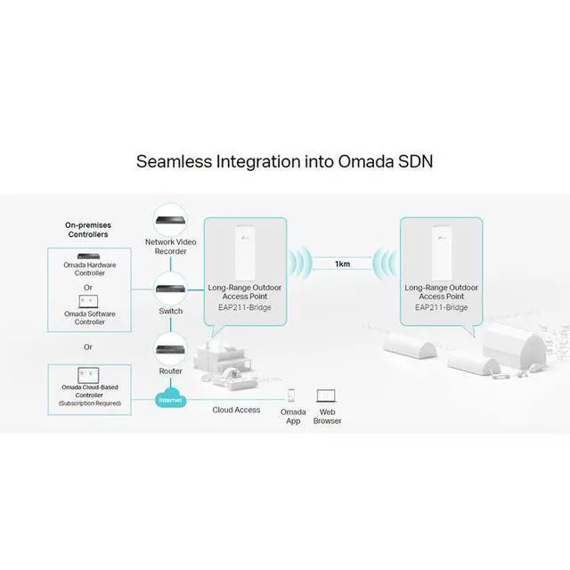 Alt view image 5 of 7 - TP-Link Omada Point to Point Wireless Bridge Outdoor - 5GHz, 867Mbps, PtP&PtMP, 1km Range, 3 Gigabit Ports, PoE or DC Powered, IP65 Weatherproof, Preconfigured, Plug&Play (EAP211-Bridge KIT)