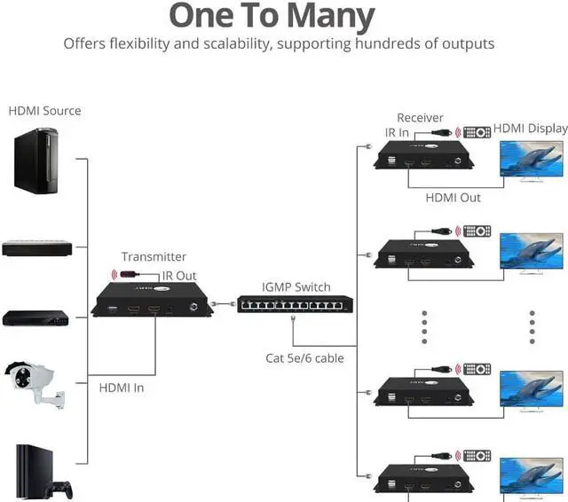 Alt view image 7 of 20 - SIIG HDMI 2.0 Video Wall Over IP Multicast System - Receiver