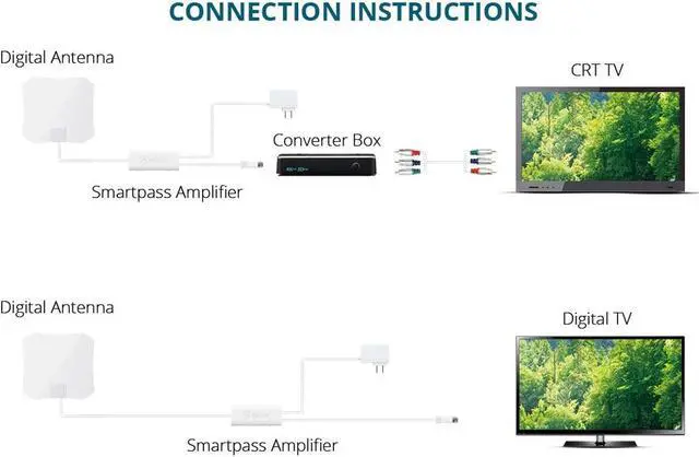 Alt view image 14 of 19 - ANTOP Digital Indoor HDTV Antenna 30-45 Mile Range w/Smartpass Amplifier