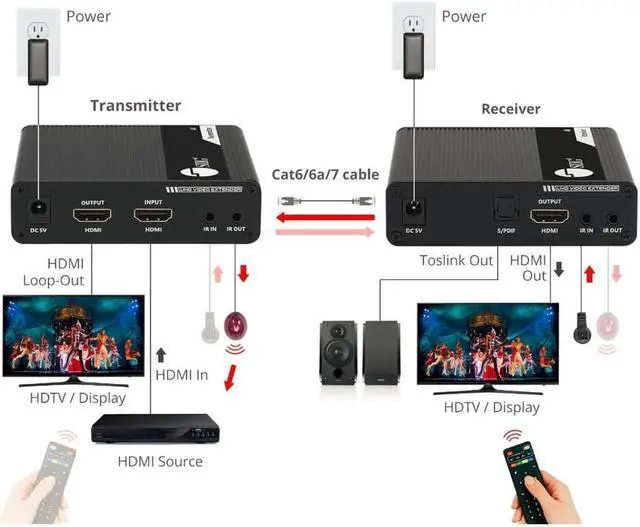 Alt view image 4 of 16 - SIIG AC CEH26L11S1 ipcolor 4K HDMI20 Extender with IR HDR and ARC