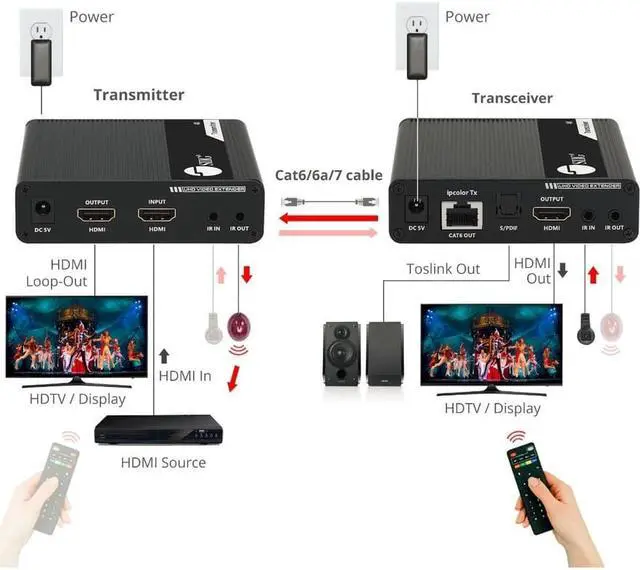 Alt view image 5 of 16 - SIIG AC CEH26M11S1 ipcolor 4K HDMI 2.0 Extender Daisy Chain Transmission Kit