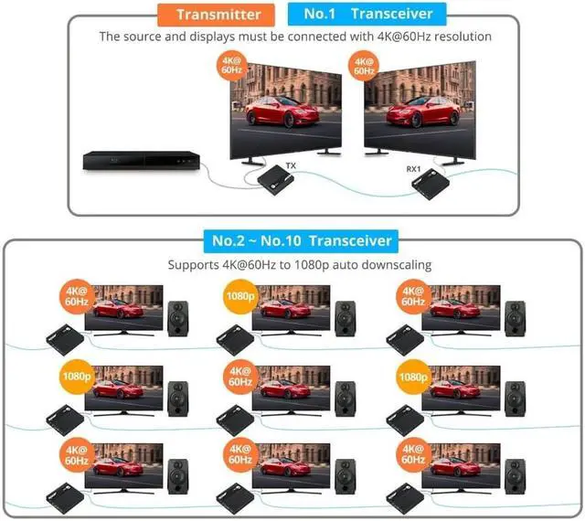Alt view image 3 of 16 - SIIG AC CEH26M11S1 ipcolor 4K HDMI 2.0 Extender Daisy Chain Transmission Kit