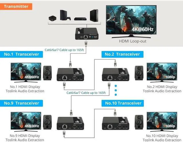 Alt view image 4 of 16 - SIIG AC CEH26M11S1 ipcolor 4K HDMI 2.0 Extender Daisy Chain Transmission Kit