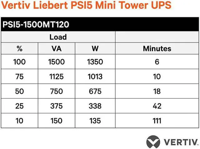 Alt view image 10 of 15 - Liebert PSI5 UPS - 1440 VA 1350W 120V Line Interactive AVR Mini Tower UPS, 0.9 Power Factor (PSI5-1500MT120)