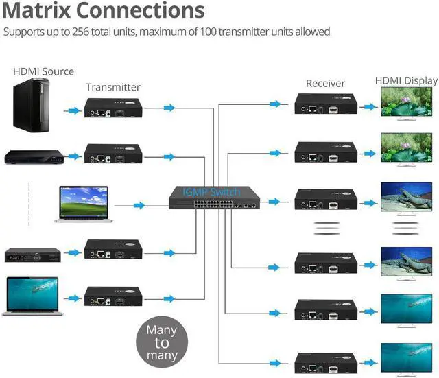 Alt view image 7 of 12 - SIIG CE-H25C11-S1 HDMI 2.0 4K60Hz Over IP Extender & Matrix with IR Receiver