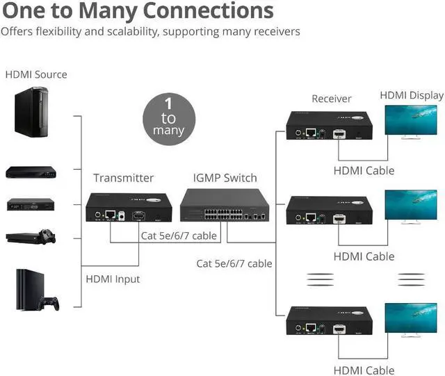Alt view image 8 of 12 - SIIG CE-H25C11-S1 HDMI 2.0 4K60Hz Over IP Extender & Matrix with IR Receiver