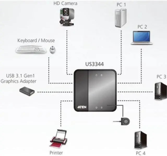 Alt view image 8 of 10 - ATEN US3344 4x4 USB 3.1 Gen1 Peripheral Sharing Switch w/3-Yr Warranty