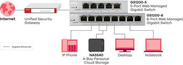 Alt view image 8 of 10 - Zyxel 5-Port Gigabit Ethernet Web Managed Switch, GS1200-5