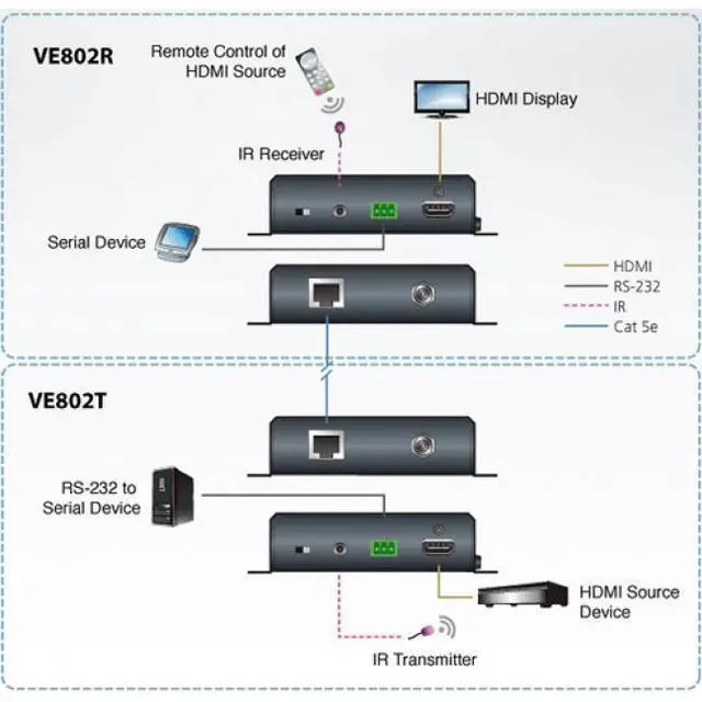 Alt view image 11 of 11 - Aten HDMI HDBaseT-Lite Transmitter with POH (HDBaseT Class B)