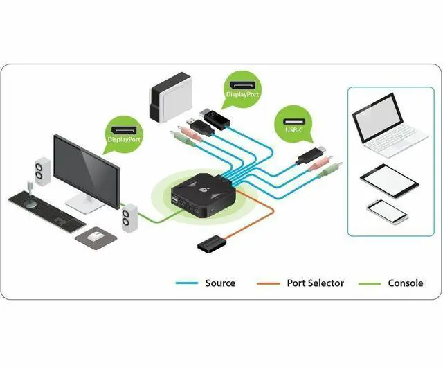 Alt view image 15 of 16 - IOGEAR 2-port 4K KVM Switch with DisplayPort USB-C and Audio GCS82DPC