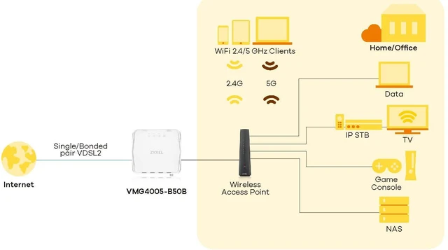 Alt view image 7 of 12 - ZyXEL VDSL2 17a Bonding and 35b Single Line Bridge w/ADSL Fallback
