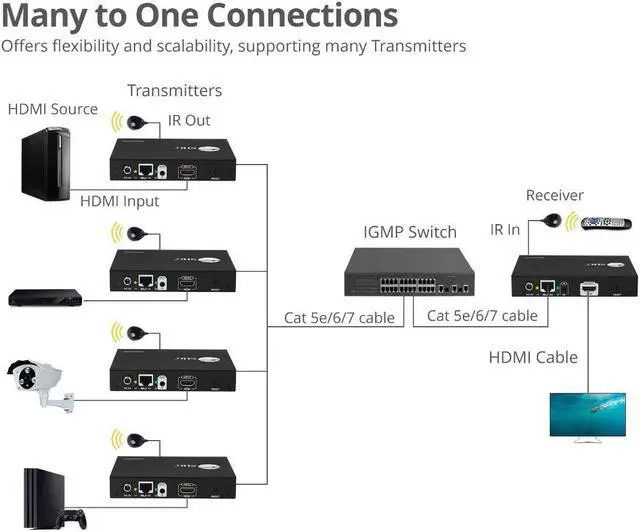 Alt view image 4 of 20 - SIIG - CE-H25B11-S1 - SIIG HDMI 2.0 4K60Hz Over IP Extender / Matrix with IR - Transmitter - 1 Input Device - 393.70 ft