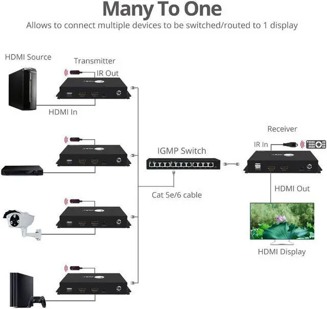 Alt view image 2 of 20 - HDMI 2.0 OVER IP MATRIX AND