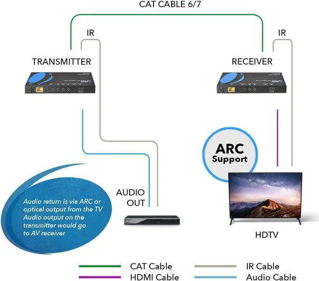 Alt view image 6 of 7 - 4K HDMI Extender Balun by OREI - HDBaseT UltraHD 4K @ 60Hz 4:4:4 Over Single CAT5e/6/7 Cable with HDR, ARC, CEC & IR Support, RS-232 - Up to 130 Ft @ 4K - Audio Out - Power Over Cable - 230 Ft @ 1080P