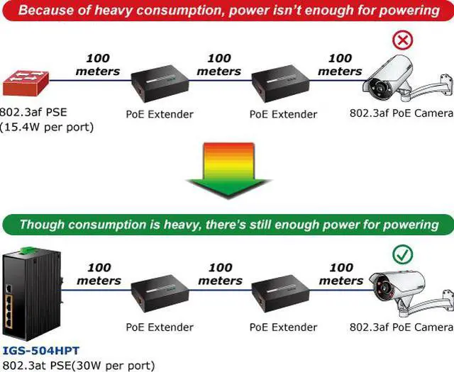 Alt view image 2 of 8 - Planet IGS-504HPT Industrial 5-Port Gigabit Switch w/ 4-Port 802.3at PoE+
