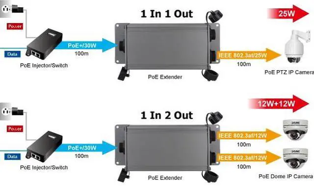 Alt view image 6 of 7 - Planet IPOE-E202  Industrial 1-Port 802.3at PoE+ to 2-Port 802.3af PoE Extender