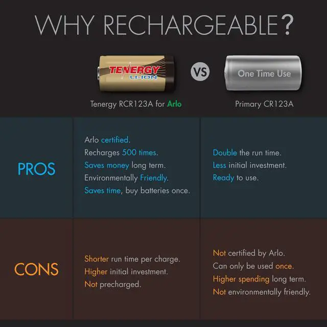 Alt view image 4 of 12 - Arlo Certified: Tenergy 3.7V Arlo Battery Fast Charger and 650mAh RCR123A Li-ion Rechargeable Batteries for Arlo Wireless Security Cameras (VMC3030/VMK3200/VMS3330/3430/3530),UL UN Certified, 8-Pack