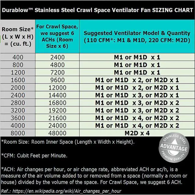 Alt view image 5 of 7 - Durablow Air-In Stainless Steel Crawl Space Foundation Dual Fans Ventilator + Built-In Dehumidistat + Freeze Protection Thermostat + Radon Mitigation (Stainless Steel 304)