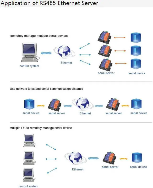 Alt view image 6 of 7 - USR-TCP232-304 Serial RS485 to TCP/IP Ethernet Server Converter Module with Built-in Webpage DHCP/DNS Supported