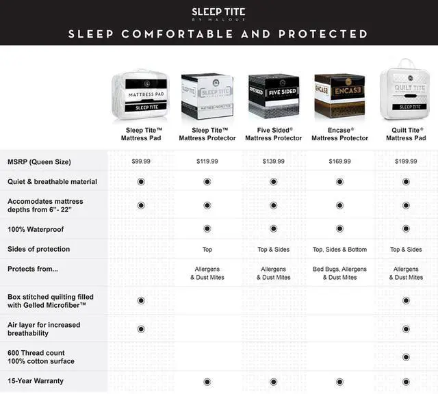 Alt view image 2 of 7 - Sleep Tite by Malouf® Hypoallergenic 100% Waterproof Mattress Protector- 15-Year Warranty