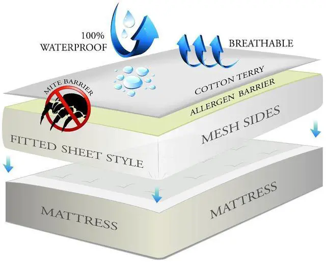 Alt view image 5 of 7 - Sleep Tite by Malouf® Hypoallergenic 100% Waterproof Mattress Protector- 15-Year Warranty