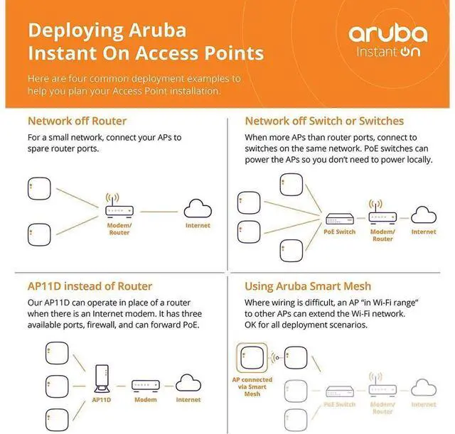 Alt view image 11 of 11 - Aruba Instant On AP22 (R4W01A) | 5-Pack Bundle | Wi-Fi 6 802.11ax Dual Band Wireless Access Point | US Model | Power Source not Included